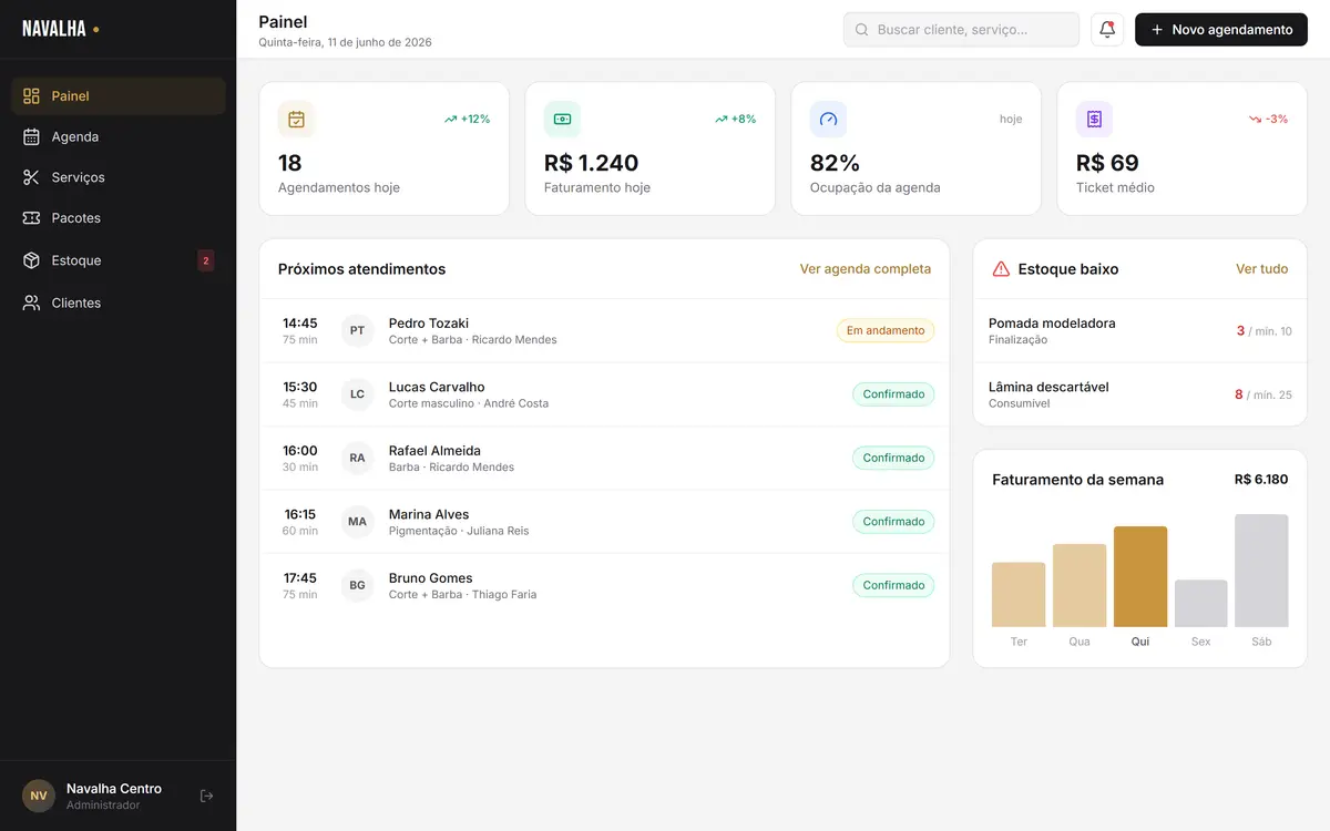 Painel de gestão da barbearia com menu lateral, quatro cartões de indicadores do dia (agendamentos, faturamento, ocupação e ticket médio), lista de próximos atendimentos com status, alerta de estoque baixo e gráfico de faturamento da semana.