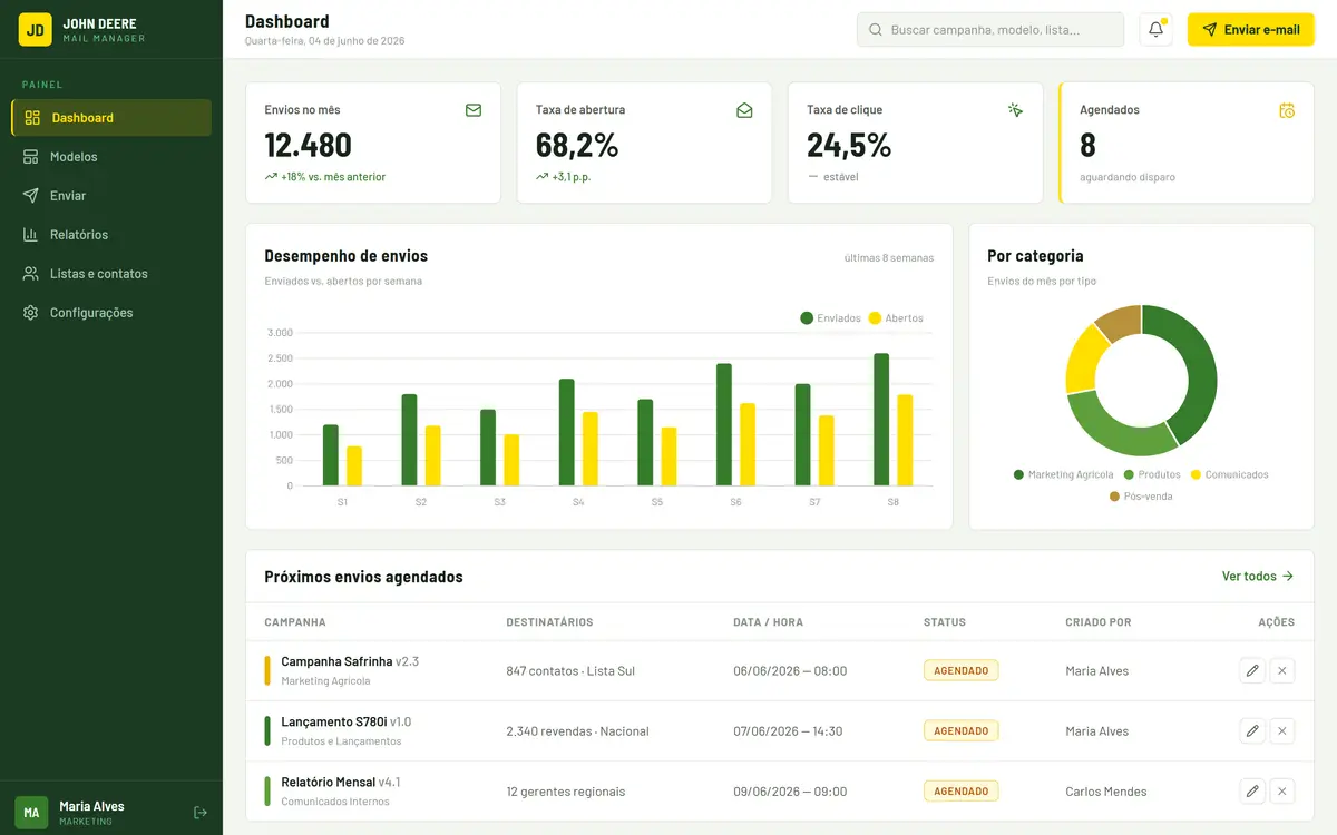 Tela de dashboard de uma plataforma de disparo de e-mail, com cartões de métricas do mês (envios, taxa de abertura, taxa de clique e agendados), gráfico de barras de desempenho por semana, gráfico de rosca por categoria e lista de próximos envios agendados.