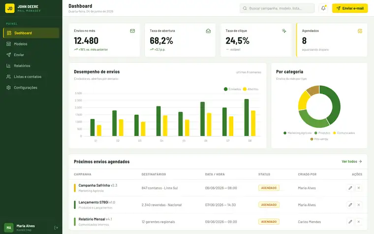 Tela de dashboard de uma plataforma de disparo de e-mail, com cartões de métricas do mês (envios, taxa de abertura, taxa de clique e agendados), gráfico de barras de desempenho por semana, gráfico de rosca por categoria e lista de próximos envios agendados.