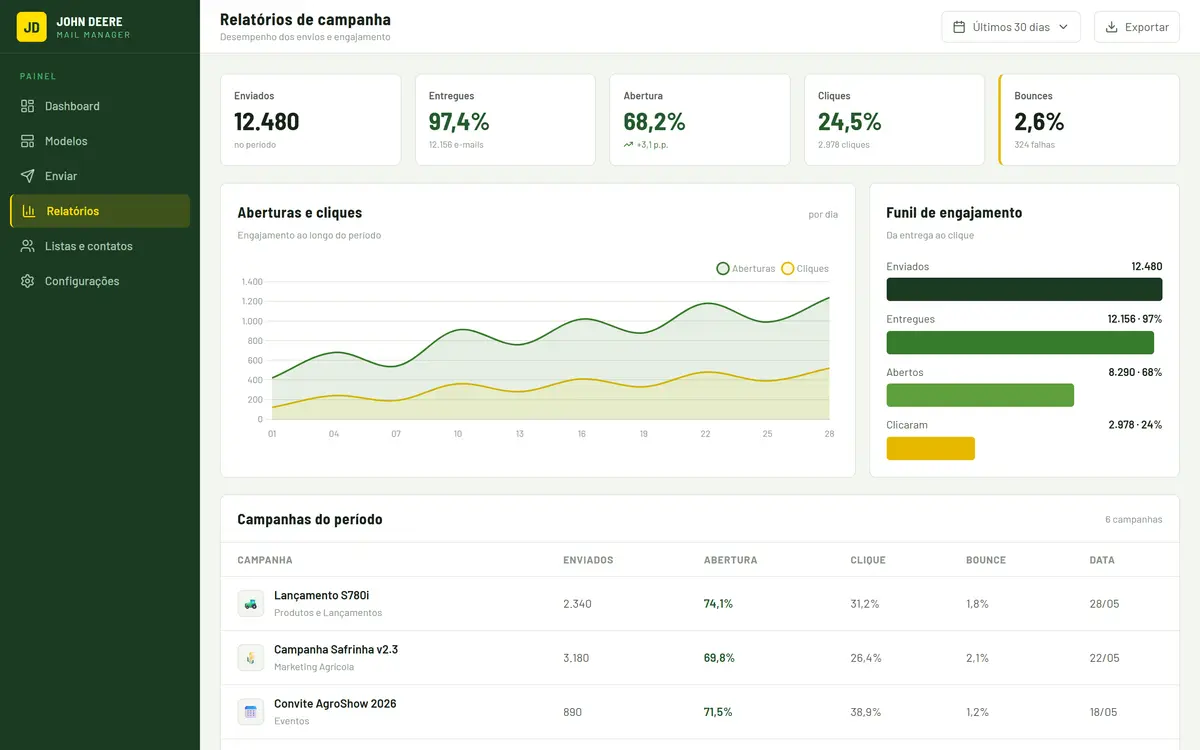 Tela de relatórios de campanha, com cartões de enviados, entregues, abertura, cliques e bounces, um gráfico de linhas de aberturas e cliques ao longo do período, um funil de engajamento (enviados, entregues, abertos, clicaram) e uma tabela de campanhas do período com suas taxas.