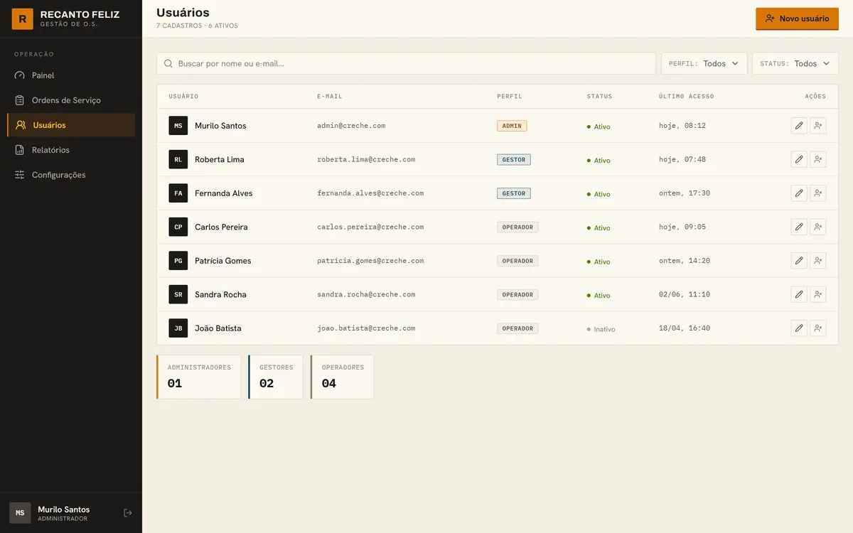 Tela de gestão de usuários com busca e filtros por perfil e status, uma tabela listando nome, e-mail, perfil (Admin, Gestor, Operador), status ativo ou inativo, último acesso e ações, além de cartões com a contagem de administradores, gestores e operadores.